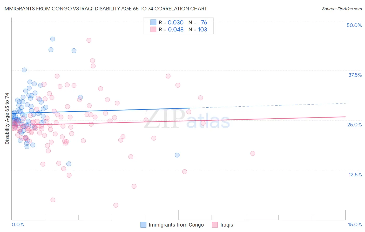 Immigrants from Congo vs Iraqi Disability Age 65 to 74