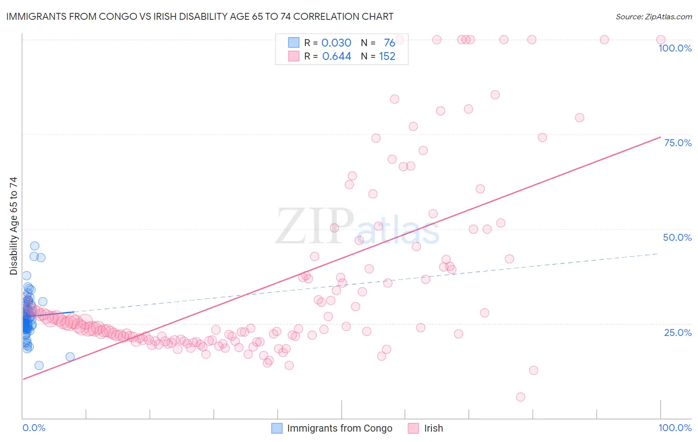 Immigrants from Congo vs Irish Disability Age 65 to 74