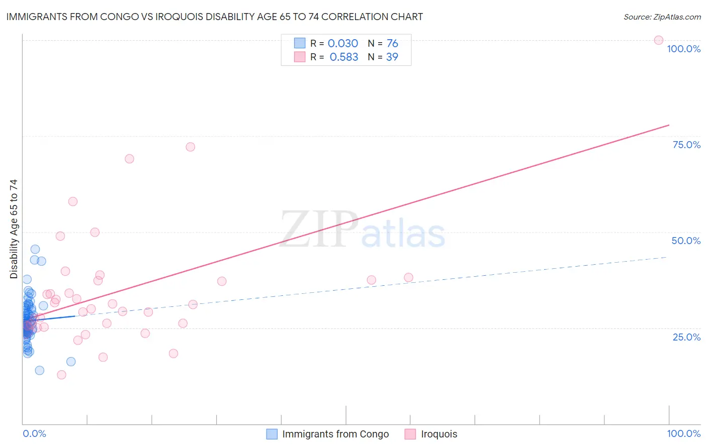 Immigrants from Congo vs Iroquois Disability Age 65 to 74
