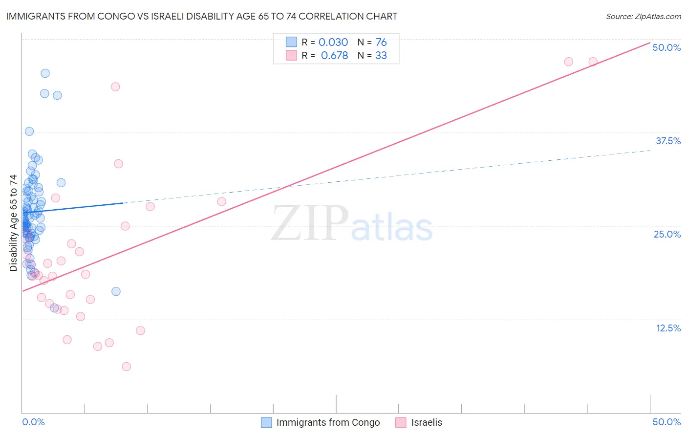 Immigrants from Congo vs Israeli Disability Age 65 to 74