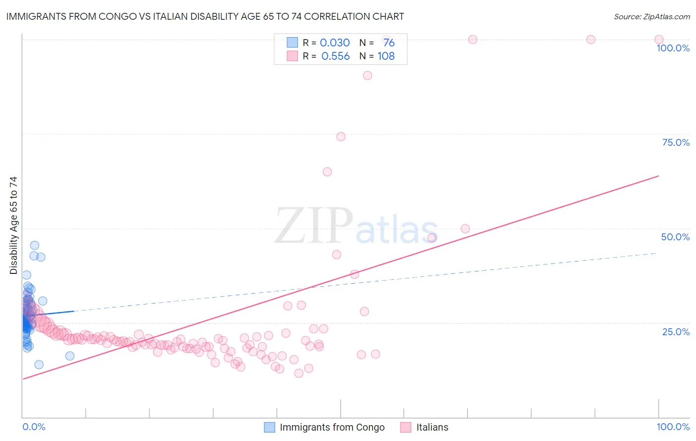 Immigrants from Congo vs Italian Disability Age 65 to 74
