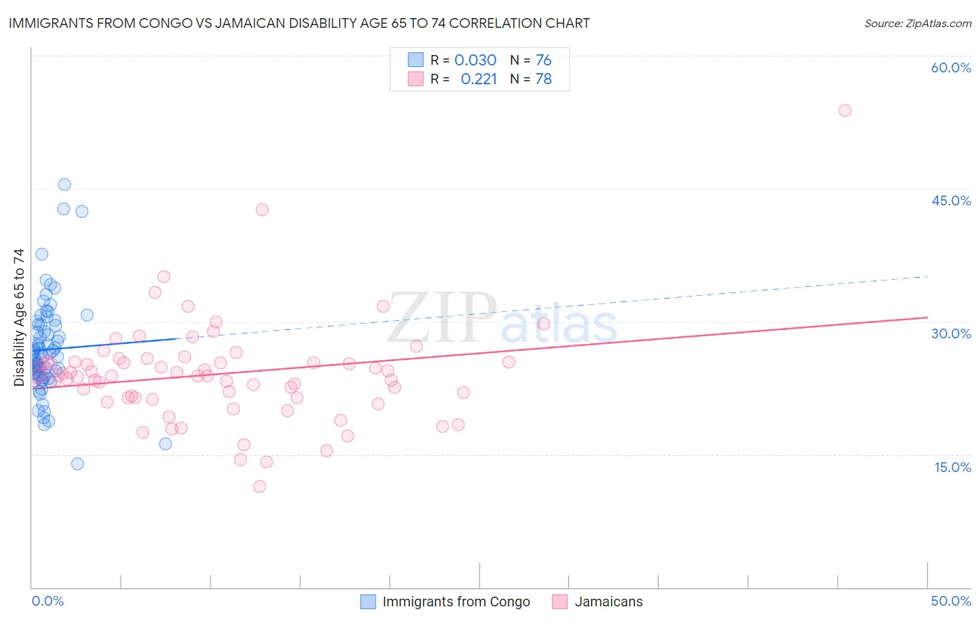 Immigrants from Congo vs Jamaican Disability Age 65 to 74