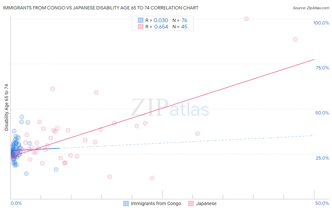 Immigrants from Congo vs Japanese Disability Age 65 to 74