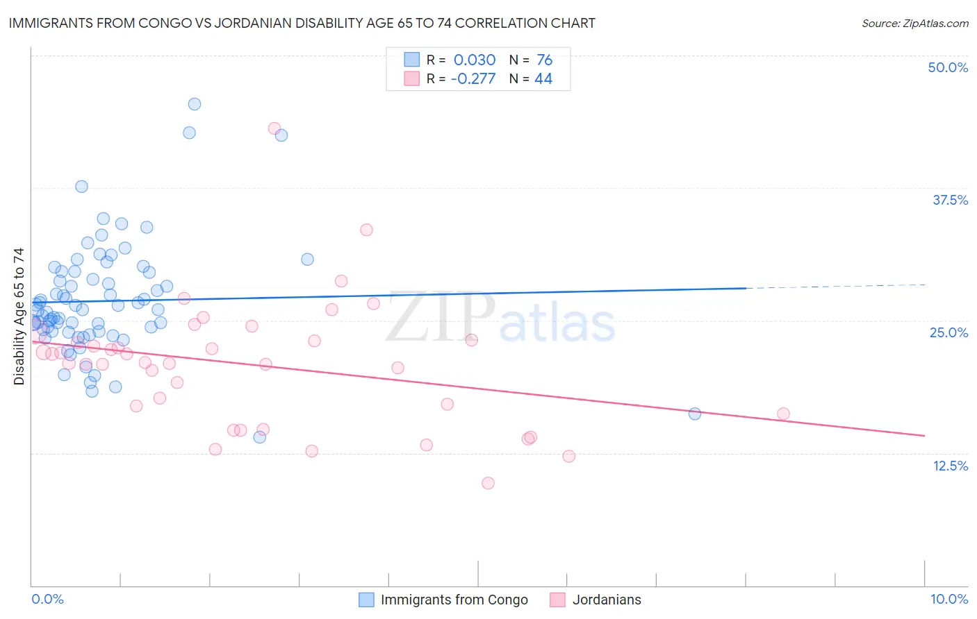 Immigrants from Congo vs Jordanian Disability Age 65 to 74