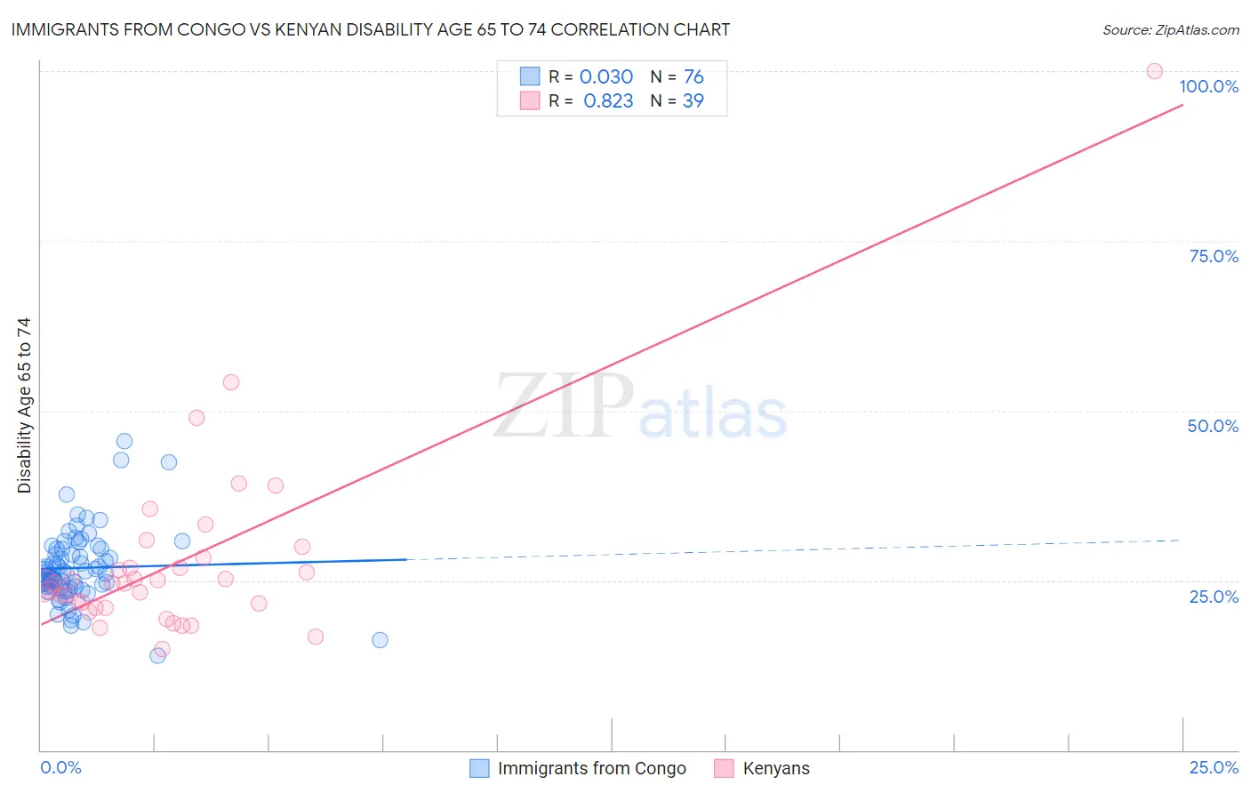 Immigrants from Congo vs Kenyan Disability Age 65 to 74