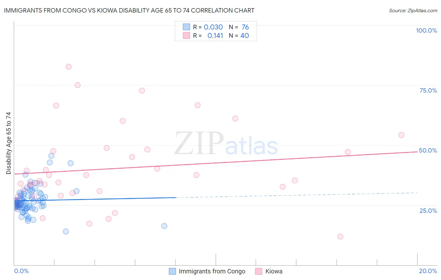 Immigrants from Congo vs Kiowa Disability Age 65 to 74