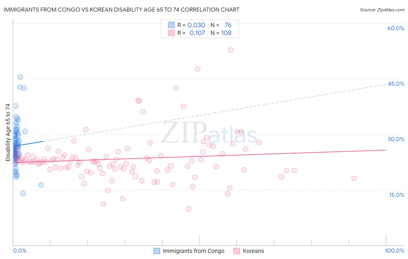 Immigrants from Congo vs Korean Disability Age 65 to 74