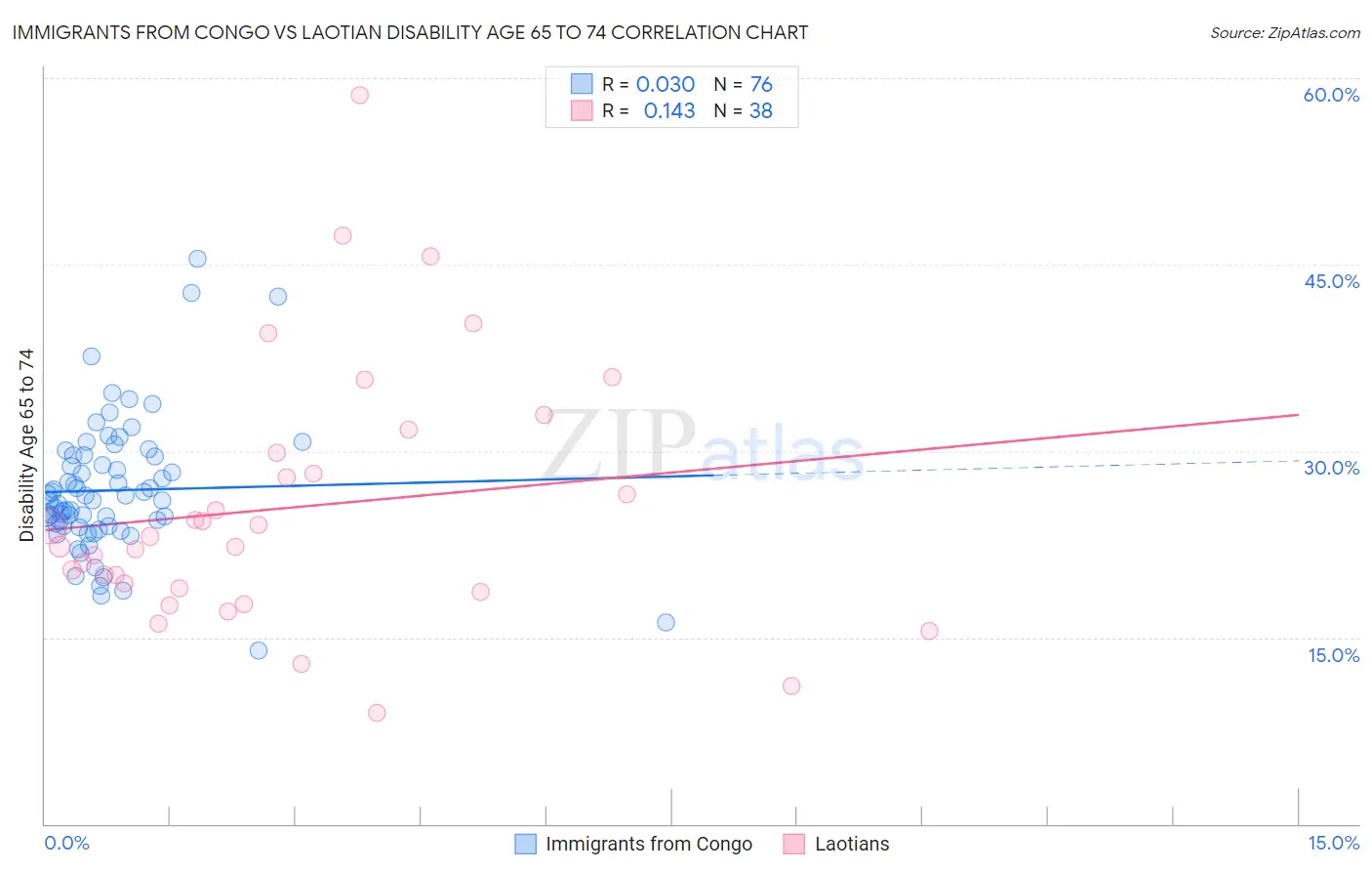 Immigrants from Congo vs Laotian Disability Age 65 to 74