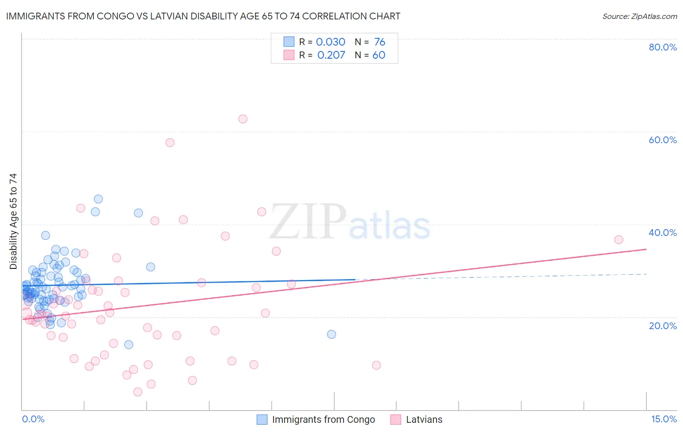 Immigrants from Congo vs Latvian Disability Age 65 to 74
