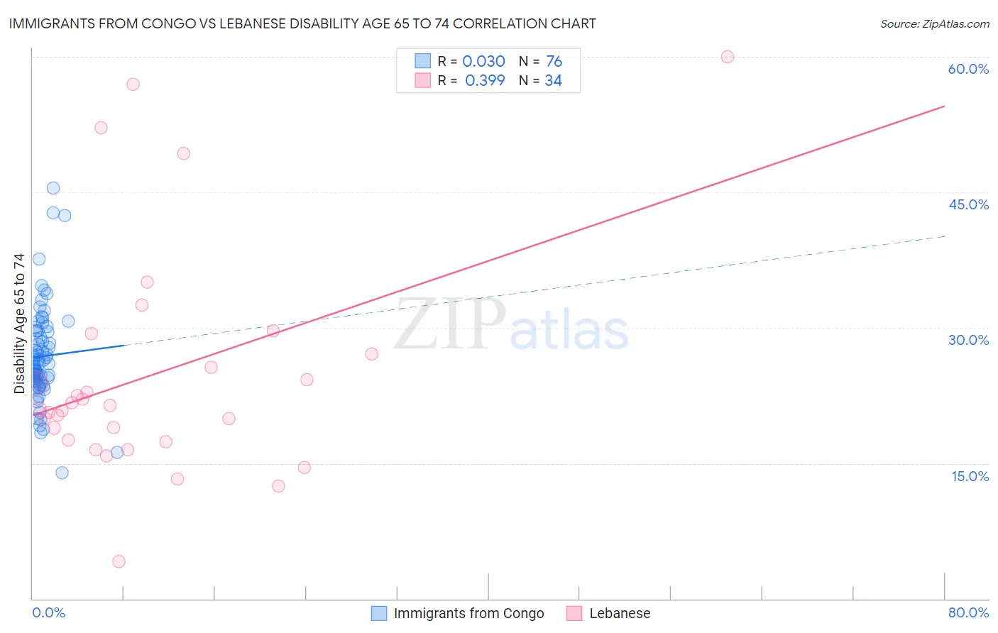 Immigrants from Congo vs Lebanese Disability Age 65 to 74
