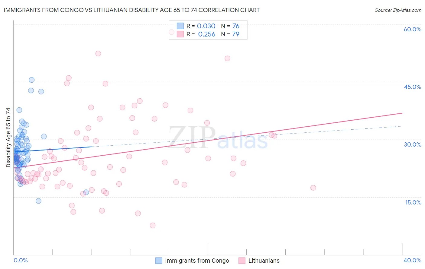 Immigrants from Congo vs Lithuanian Disability Age 65 to 74
