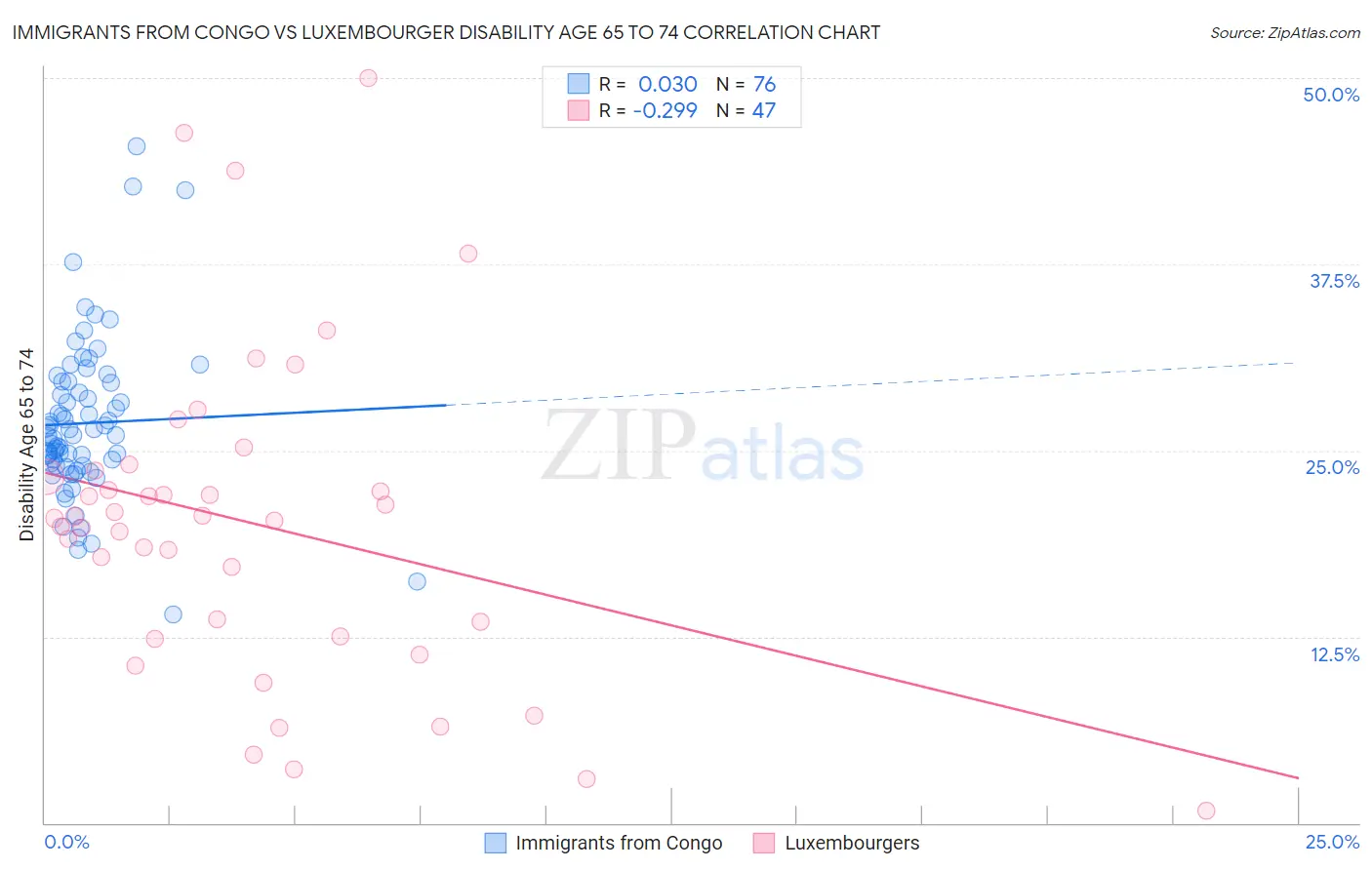 Immigrants from Congo vs Luxembourger Disability Age 65 to 74