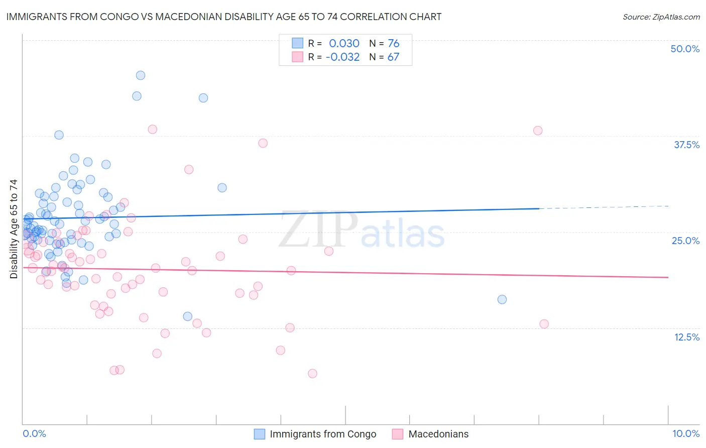 Immigrants from Congo vs Macedonian Disability Age 65 to 74