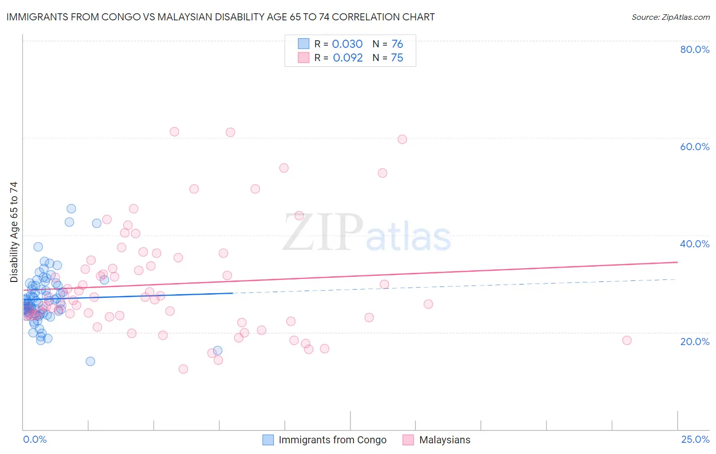 Immigrants from Congo vs Malaysian Disability Age 65 to 74