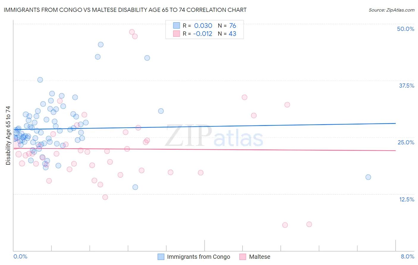 Immigrants from Congo vs Maltese Disability Age 65 to 74