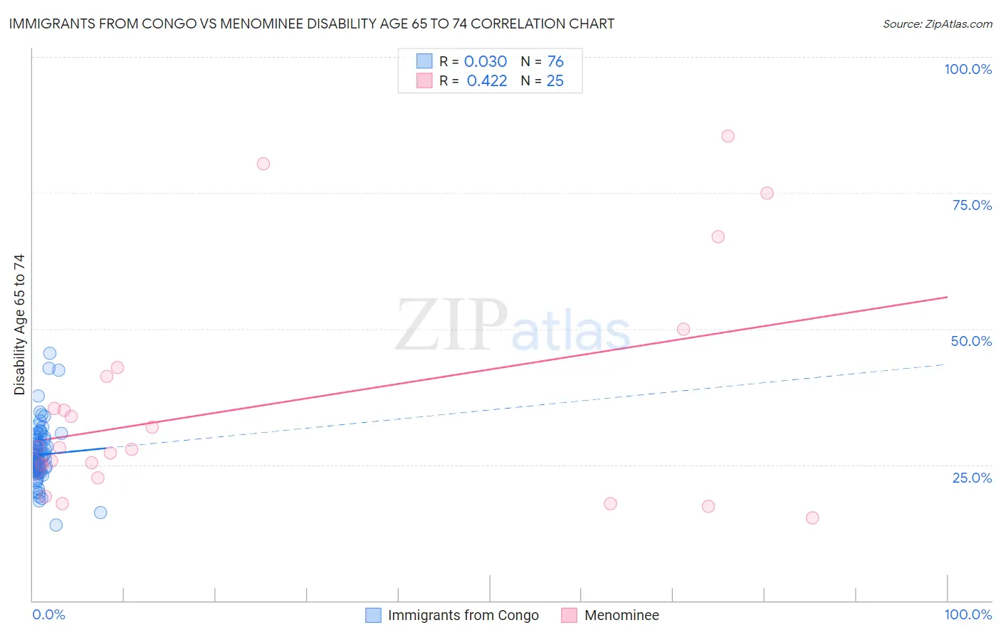 Immigrants from Congo vs Menominee Disability Age 65 to 74
