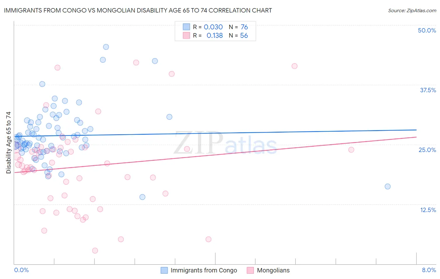 Immigrants from Congo vs Mongolian Disability Age 65 to 74