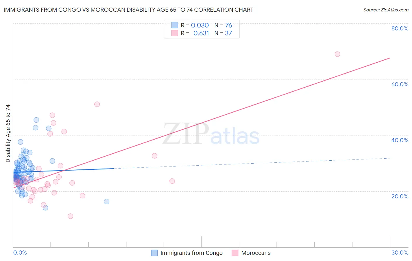 Immigrants from Congo vs Moroccan Disability Age 65 to 74