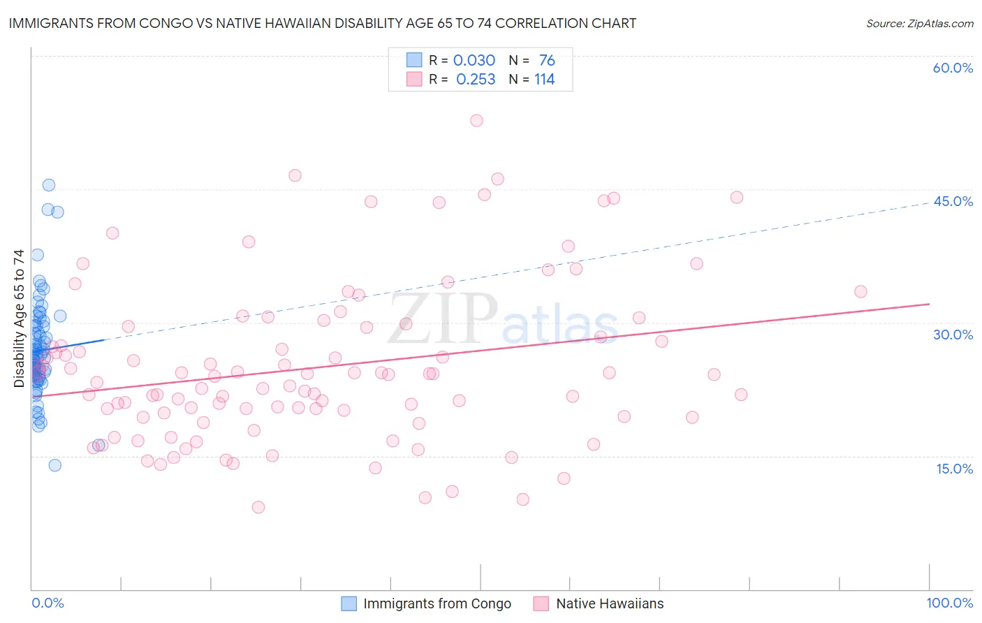 Immigrants from Congo vs Native Hawaiian Disability Age 65 to 74