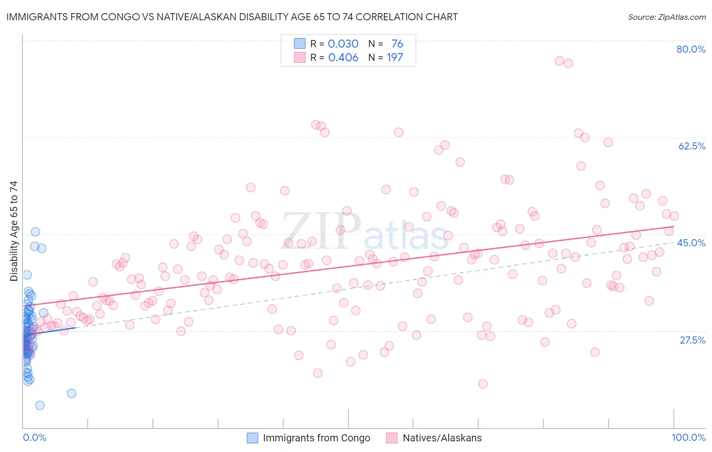 Immigrants from Congo vs Native/Alaskan Disability Age 65 to 74