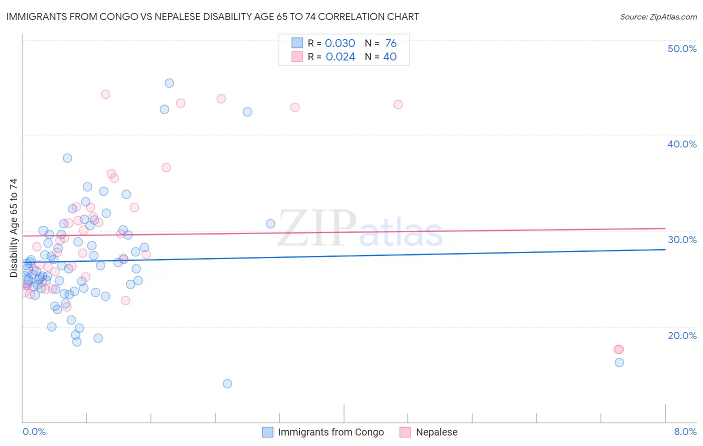 Immigrants from Congo vs Nepalese Disability Age 65 to 74