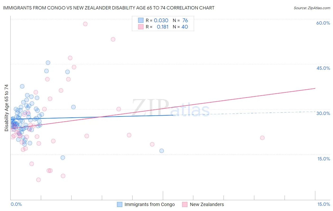Immigrants from Congo vs New Zealander Disability Age 65 to 74