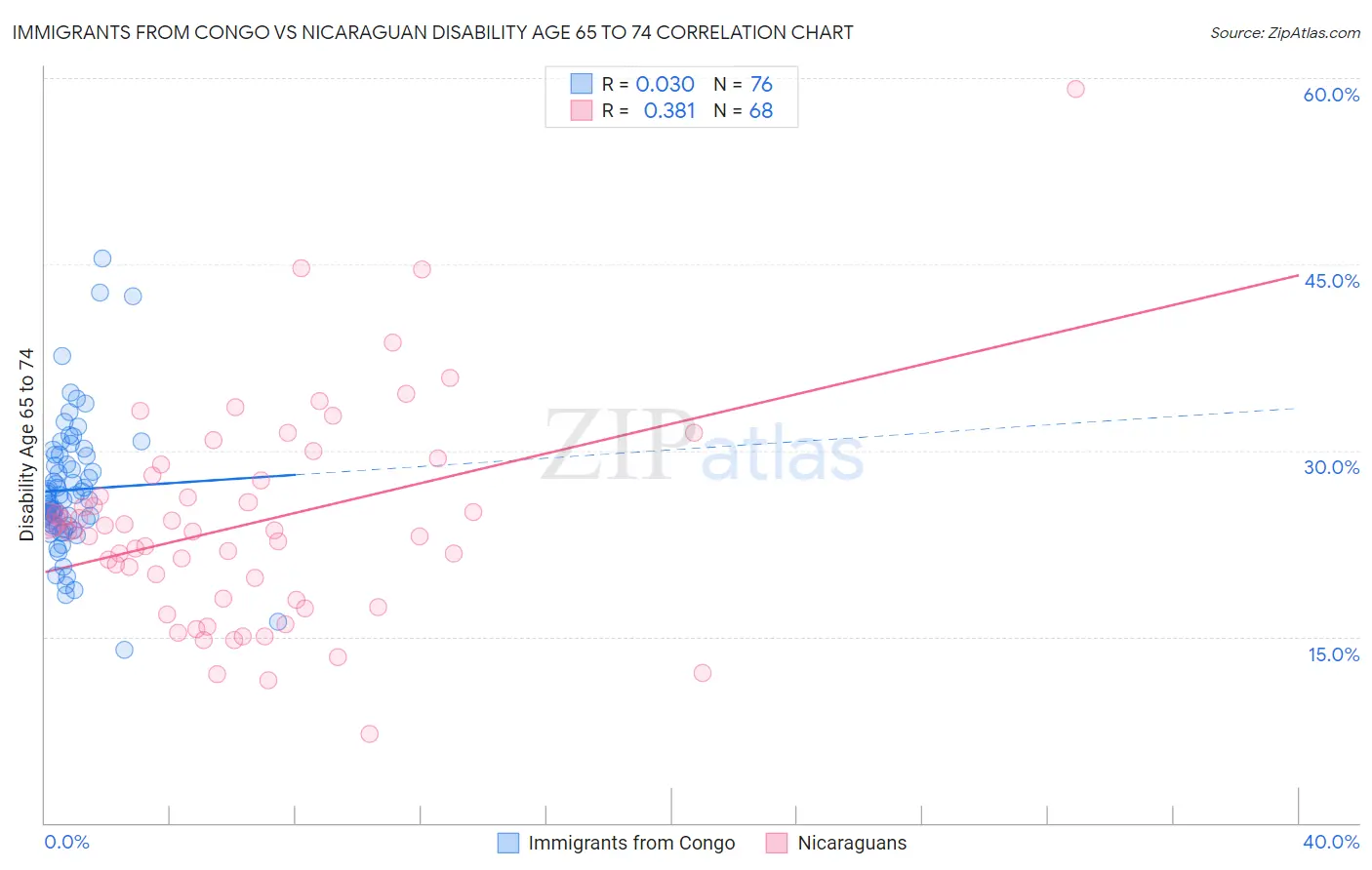 Immigrants from Congo vs Nicaraguan Disability Age 65 to 74