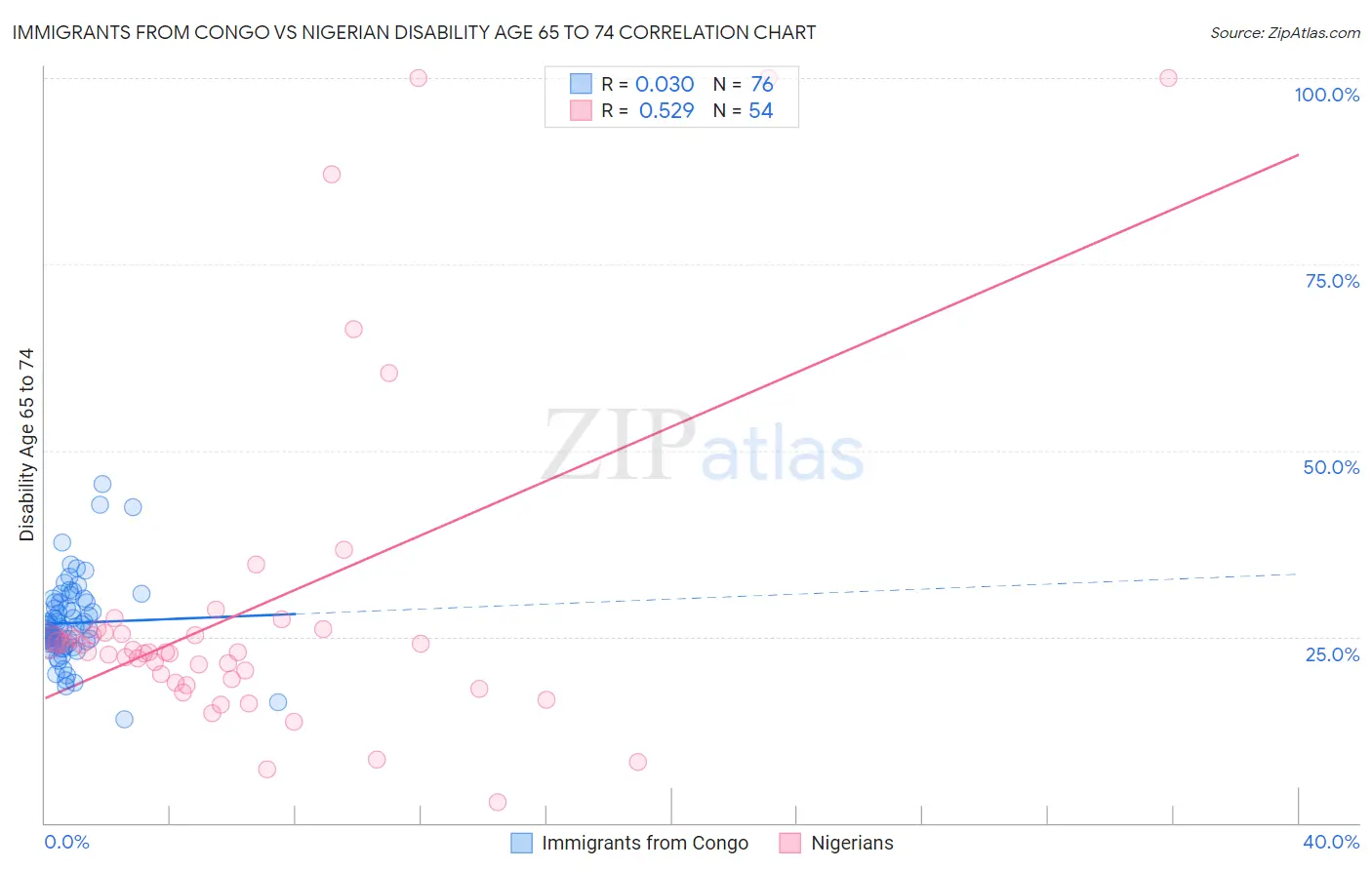 Immigrants from Congo vs Nigerian Disability Age 65 to 74