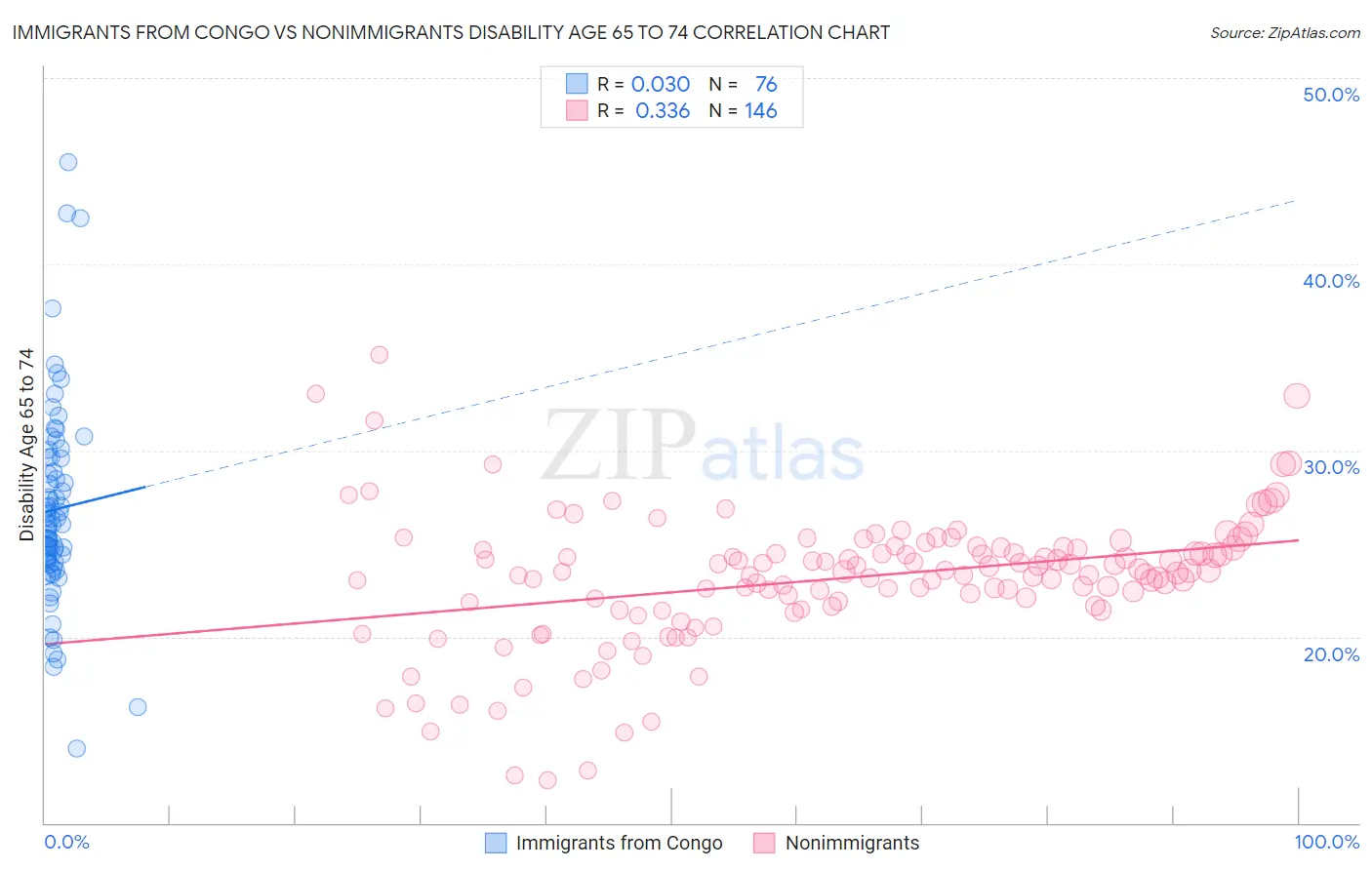 Immigrants from Congo vs Nonimmigrants Disability Age 65 to 74