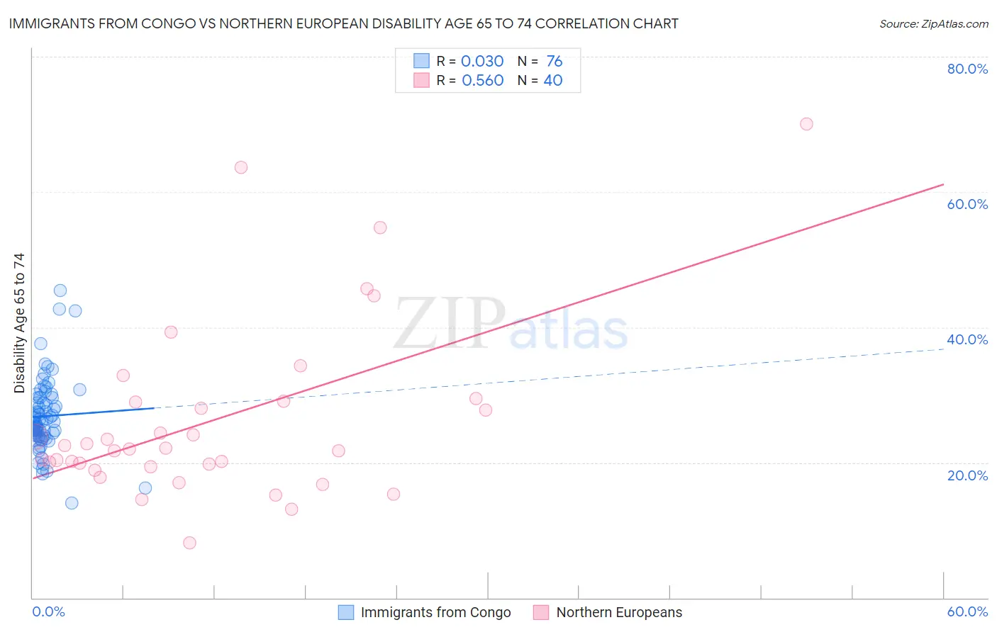 Immigrants from Congo vs Northern European Disability Age 65 to 74