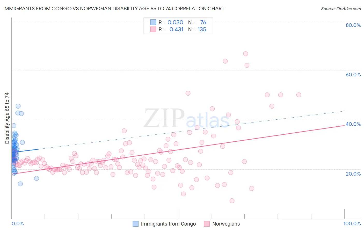 Immigrants from Congo vs Norwegian Disability Age 65 to 74