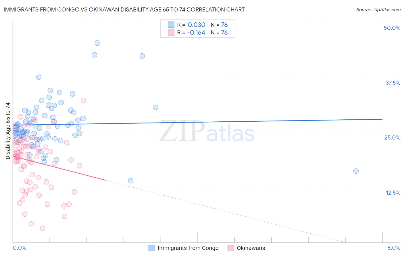 Immigrants from Congo vs Okinawan Disability Age 65 to 74