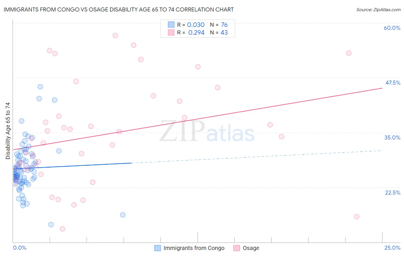 Immigrants from Congo vs Osage Disability Age 65 to 74
