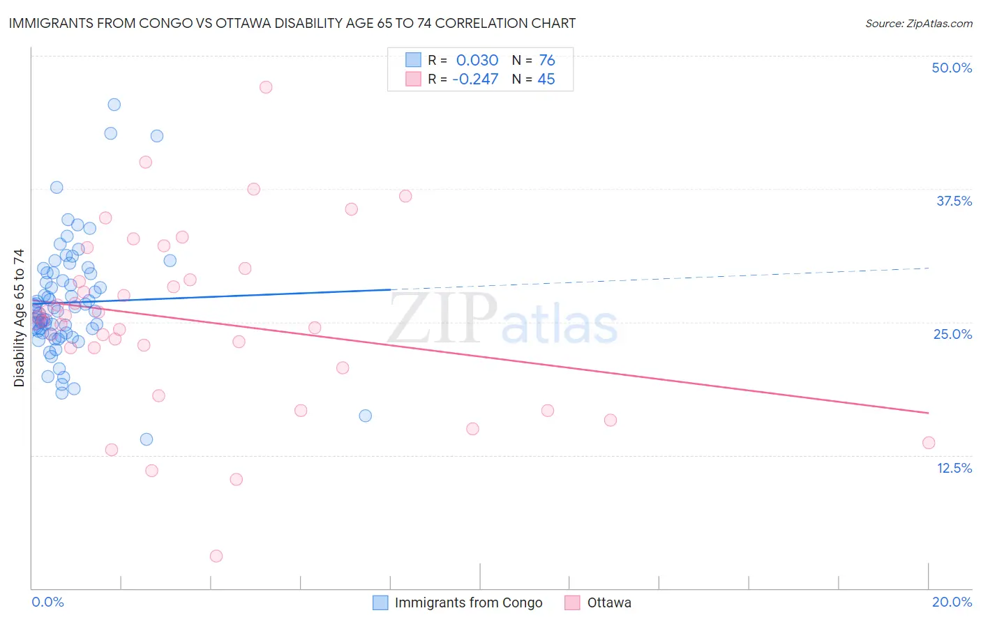 Immigrants from Congo vs Ottawa Disability Age 65 to 74