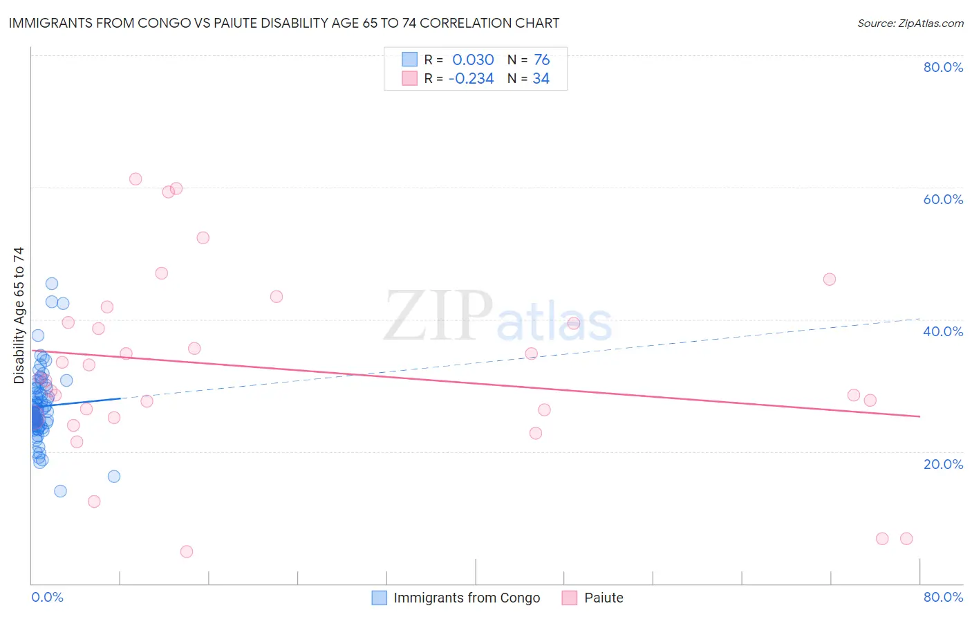 Immigrants from Congo vs Paiute Disability Age 65 to 74