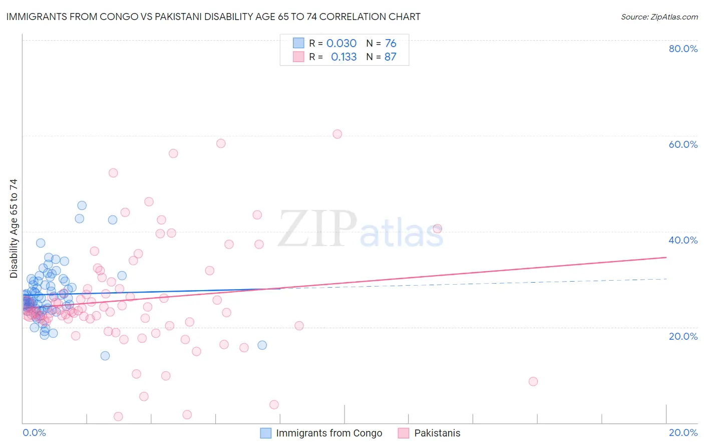 Immigrants from Congo vs Pakistani Disability Age 65 to 74