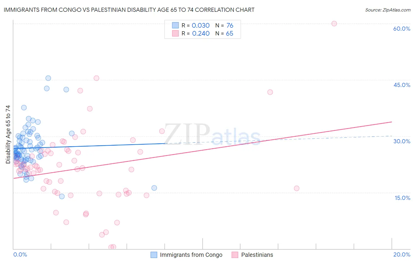 Immigrants from Congo vs Palestinian Disability Age 65 to 74