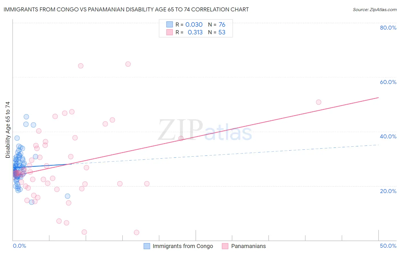 Immigrants from Congo vs Panamanian Disability Age 65 to 74