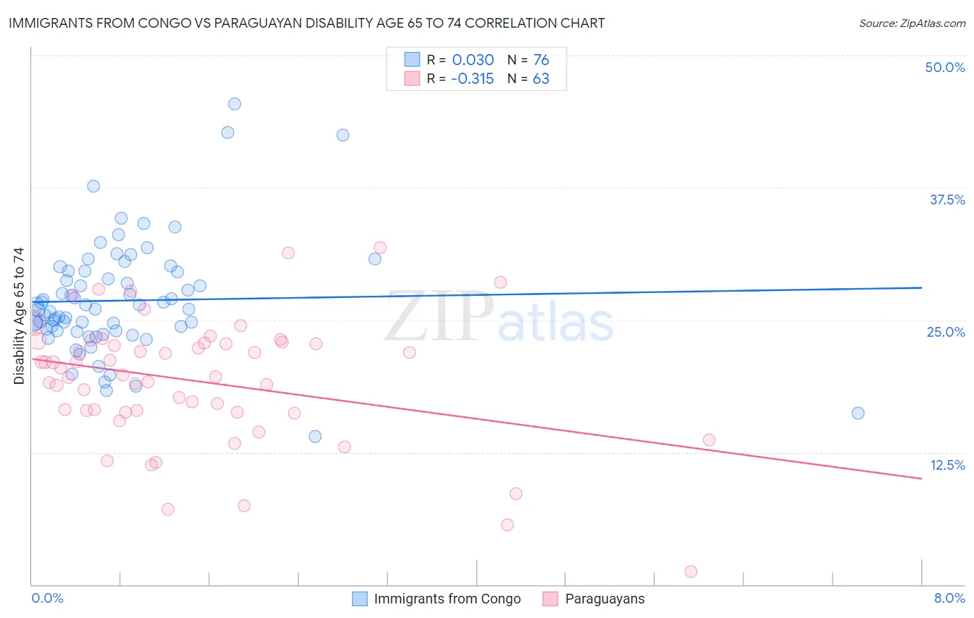 Immigrants from Congo vs Paraguayan Disability Age 65 to 74
