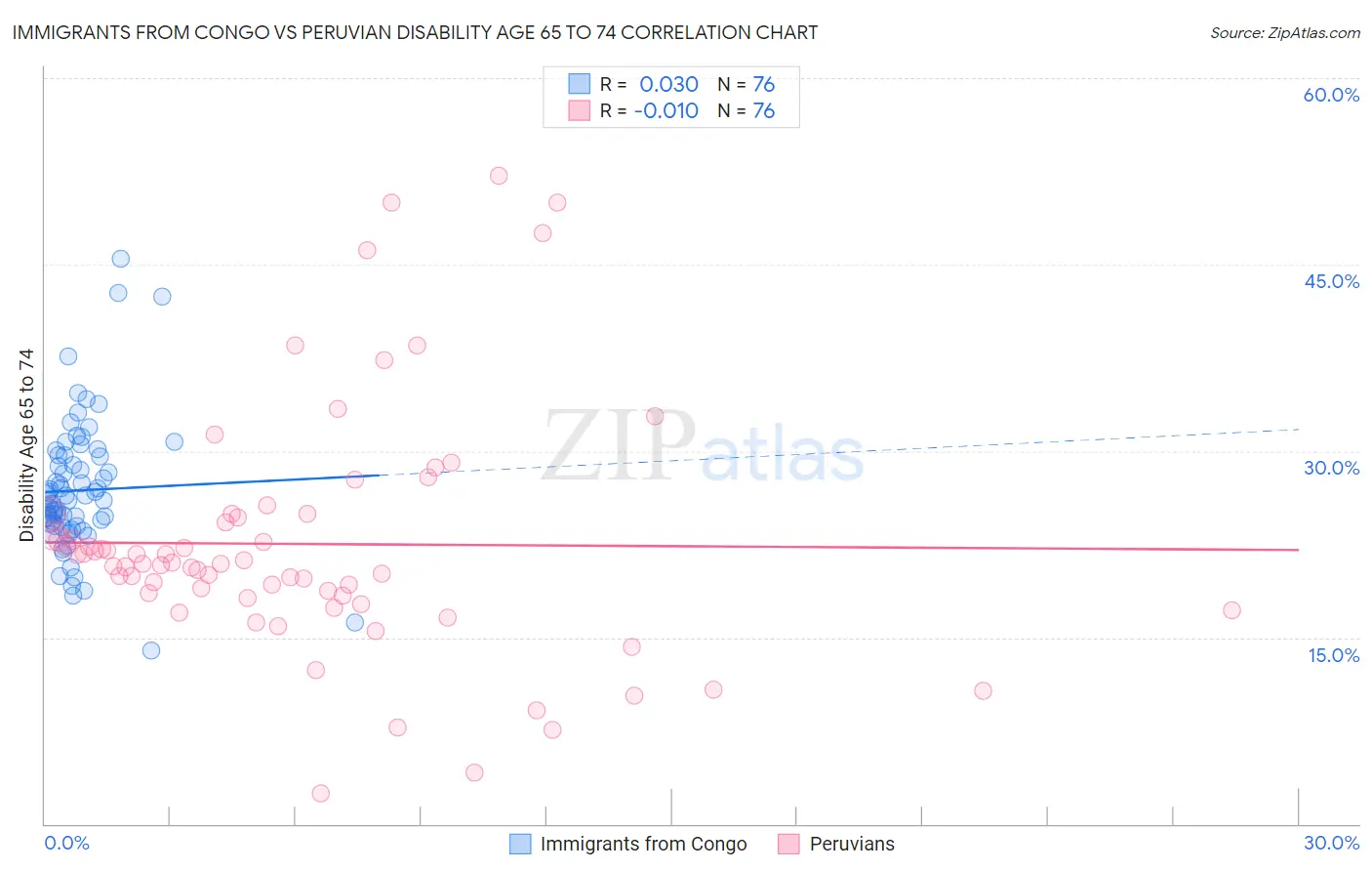 Immigrants from Congo vs Peruvian Disability Age 65 to 74