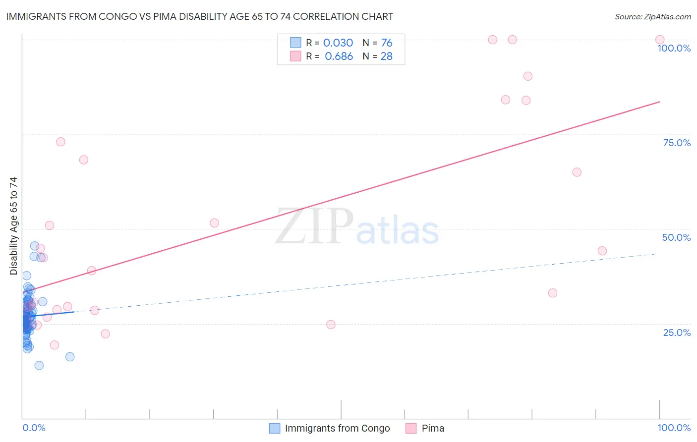 Immigrants from Congo vs Pima Disability Age 65 to 74