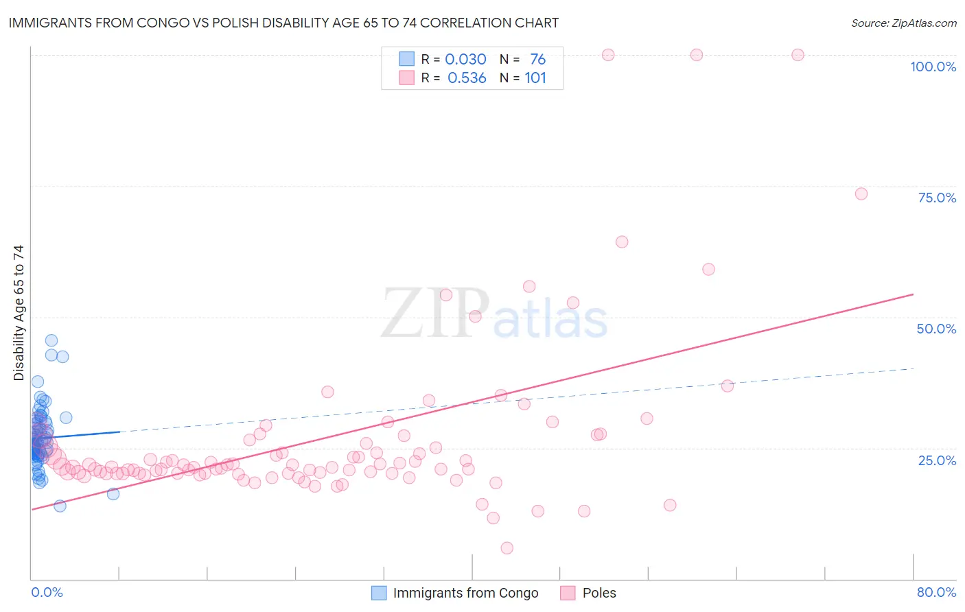 Immigrants from Congo vs Polish Disability Age 65 to 74