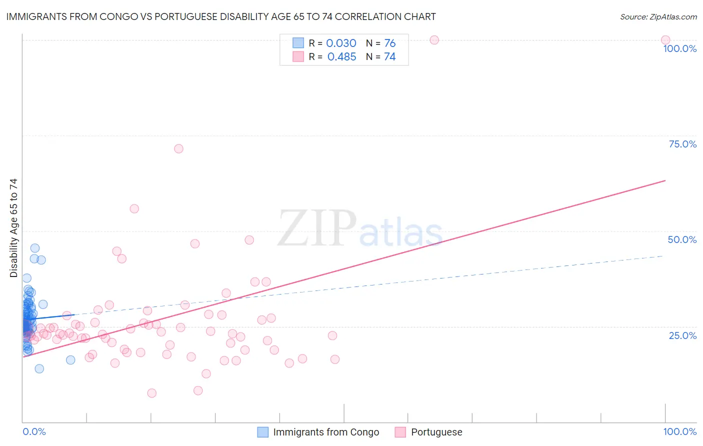 Immigrants from Congo vs Portuguese Disability Age 65 to 74