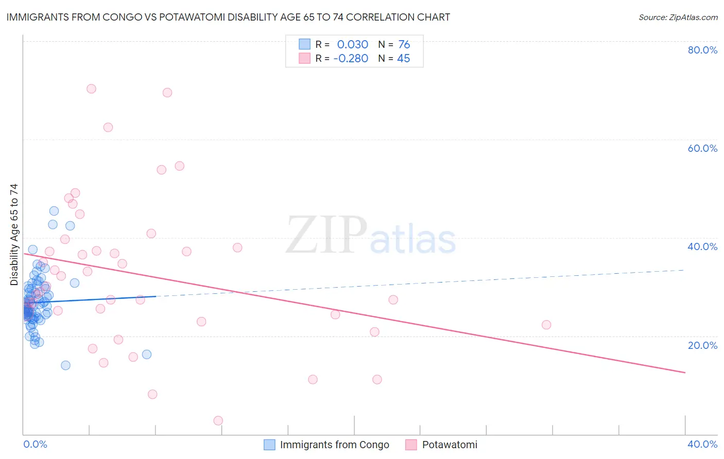 Immigrants from Congo vs Potawatomi Disability Age 65 to 74
