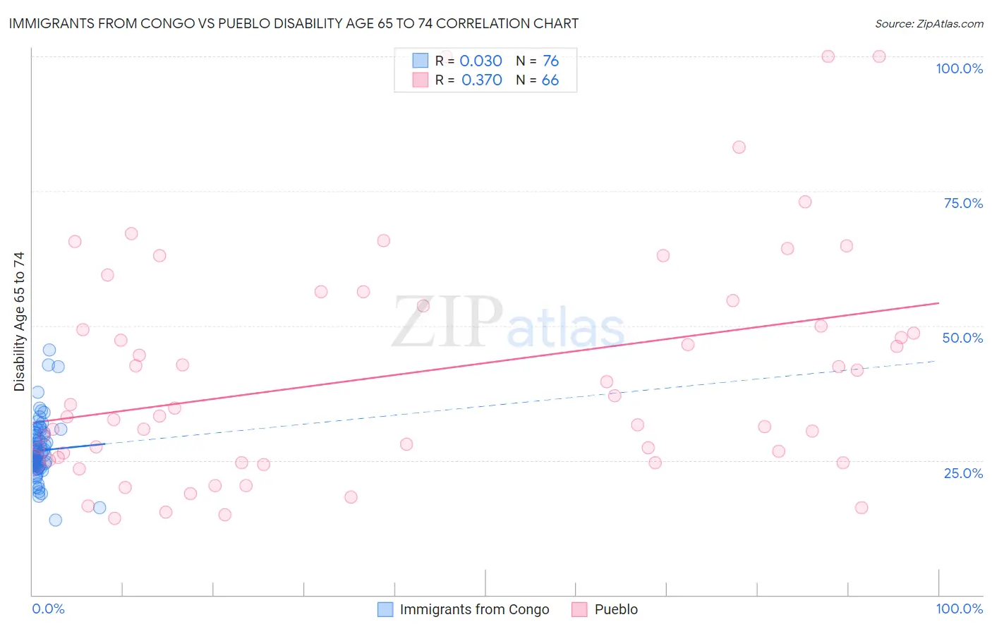 Immigrants from Congo vs Pueblo Disability Age 65 to 74
