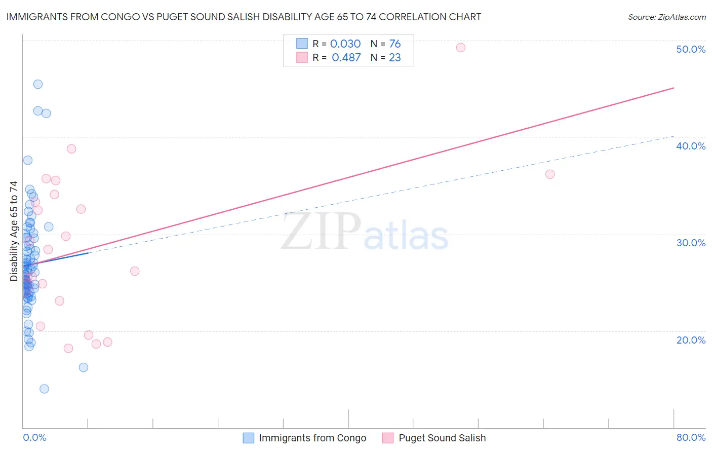 Immigrants from Congo vs Puget Sound Salish Disability Age 65 to 74