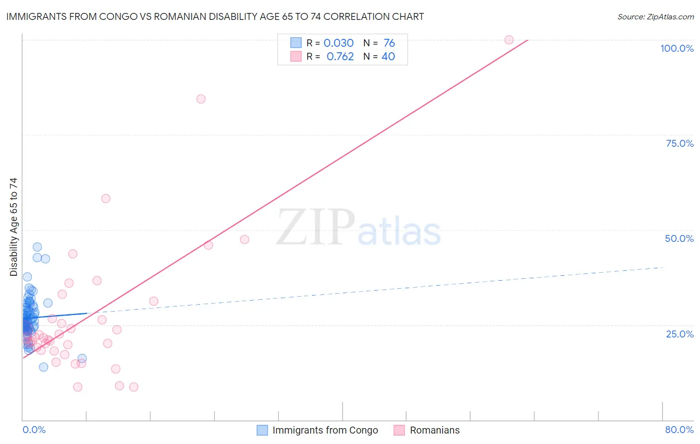 Immigrants from Congo vs Romanian Disability Age 65 to 74