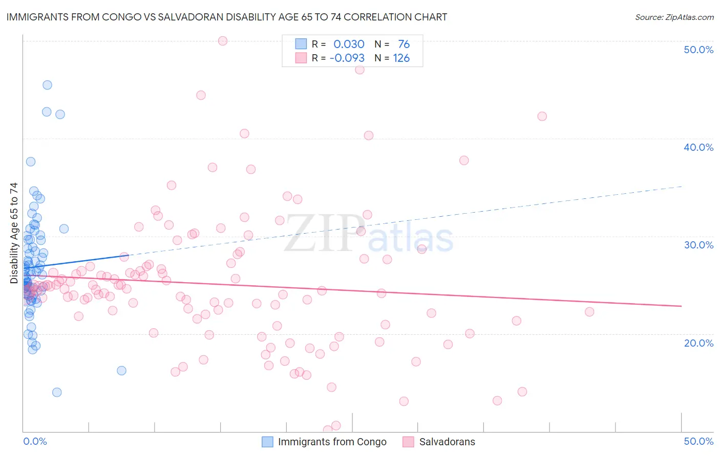 Immigrants from Congo vs Salvadoran Disability Age 65 to 74