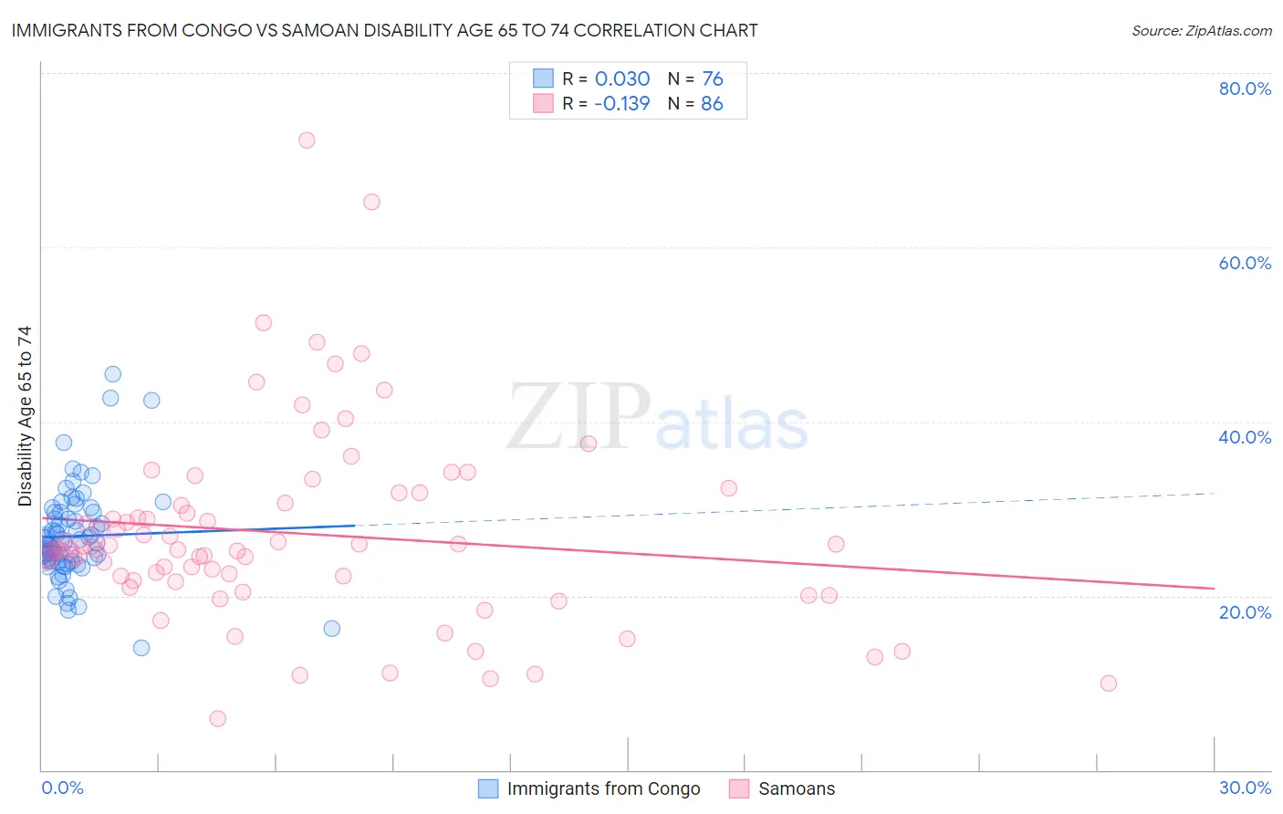 Immigrants from Congo vs Samoan Disability Age 65 to 74