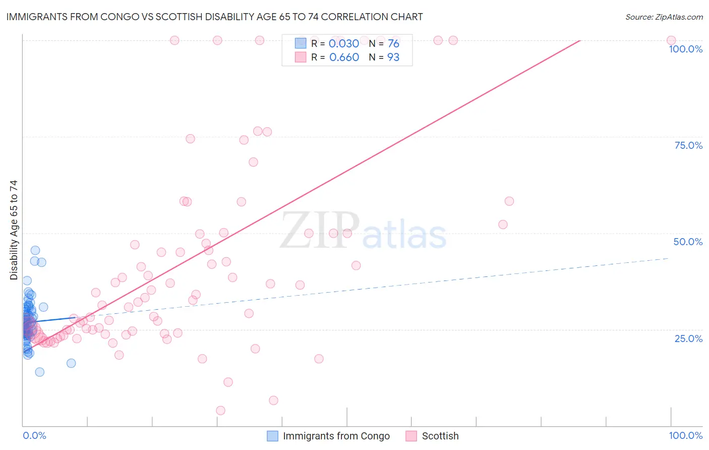 Immigrants from Congo vs Scottish Disability Age 65 to 74